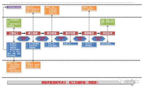 揭秘保利項目工程管理方法及要點,含全套開發流程圖